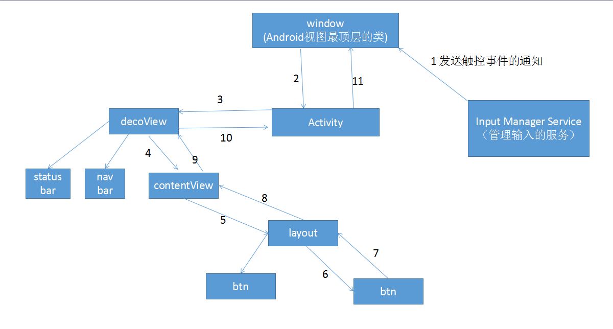 Android 事件分发 pipeline